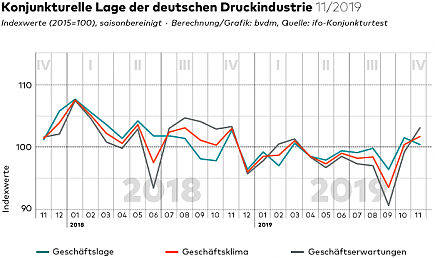 Bvdm-Konjunkturtelegramm: Deutsche Druck- Und Medienindustrie