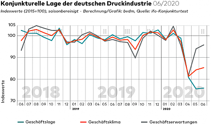 Bvdm-Konjunkturtelegramm: Deutsche Druck- Und Medienindustrie