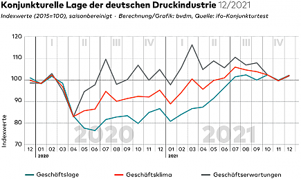 Bvdm-Konjunkturtelegramm: Deutsche Druck- Und Medienindustrie