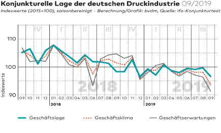 Bvdm-Konjunkturtelegramm: Deutsche Druck- Und Medienindustrie