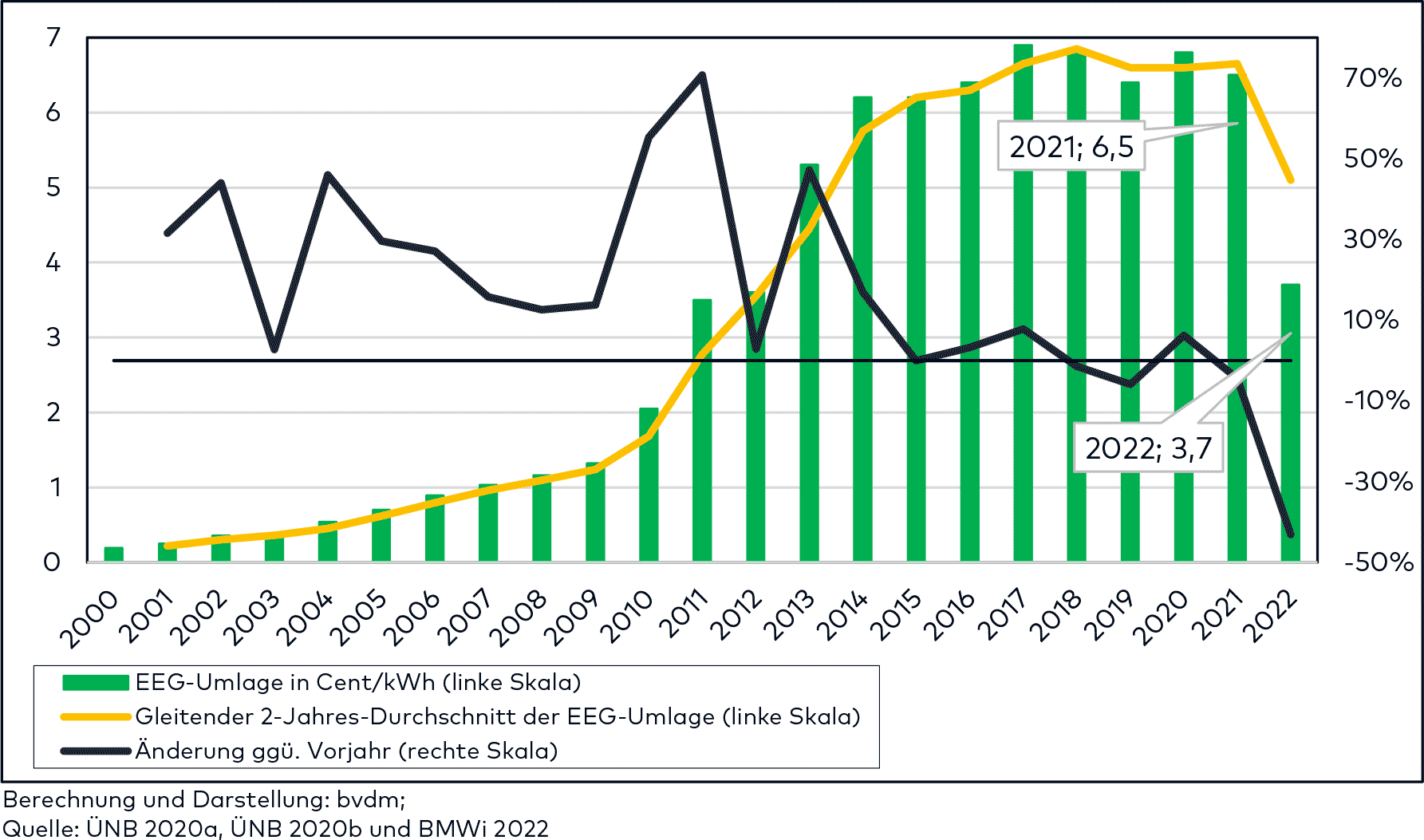 Strommarktentwicklung 2022: EEG-Umlage Sinkt – Strompreise Trotzdem ...